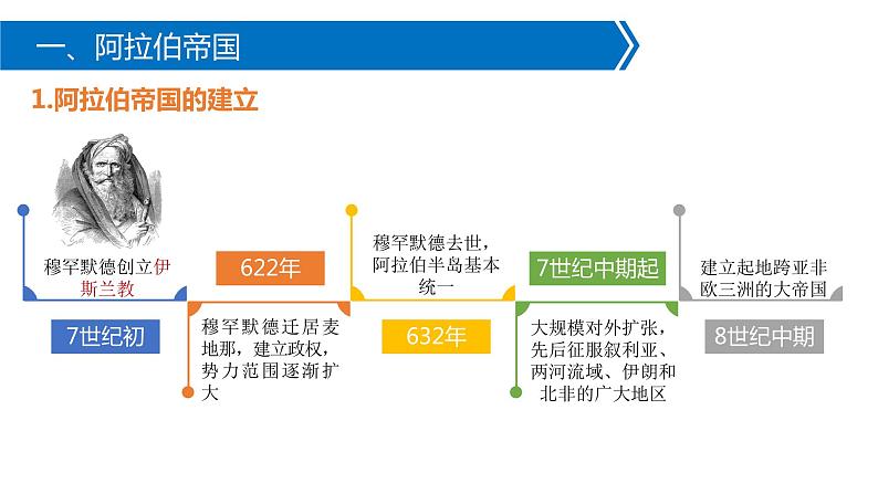 配套新教材-高中历史-必修下-第二单元-第4课 中古时期的亚洲课件PPT03