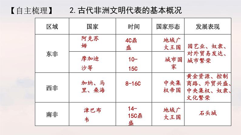 配套新教材-高中历史-必修下-第二单元-第5课 古代非洲与美洲课件PPT第4页