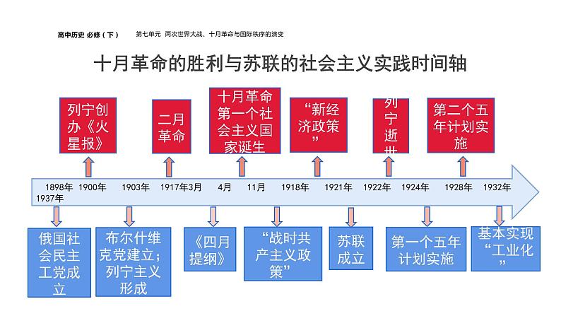 配套新教材-高中历史-必修下-第七单元-第15课  十月革命的胜利与苏联的社会主义实践课件PPT04