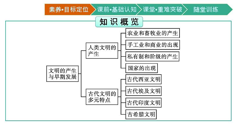 第1课　文明的产生与早期发展课件PPT第3页