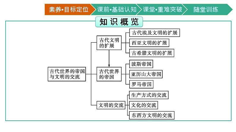 第2课　古代世界的帝国与文明的交流课件PPT03