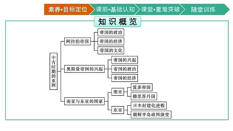 第4课　中古时期的亚洲课件PPT03