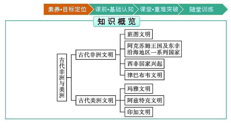 第5课　古代非洲与美洲课件PPT03