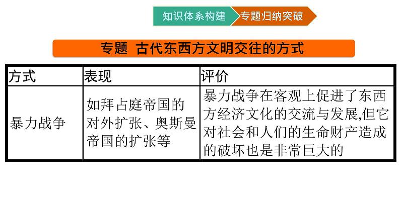 第二单元  章末核心素养整合课件PPT第3页