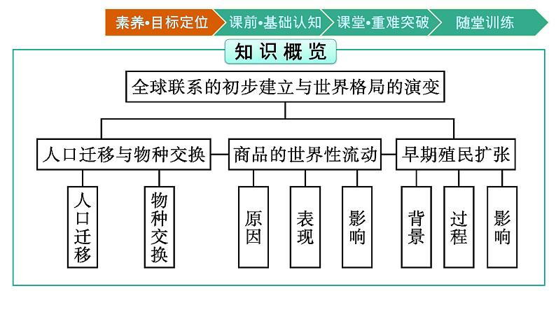 第7课　全球联系的初步建立与世界格局的演变课件PPT03