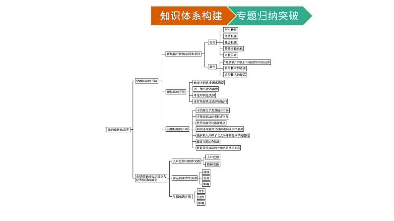 第三单元 章末核心素养整合课件PPT第2页