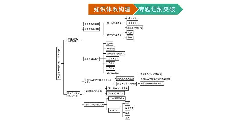 第五单元 章末核心素养整合课件PPT第2页