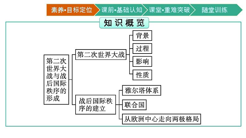 第17课　第二次世界大战与战后国际秩序的形成课件PPT第3页