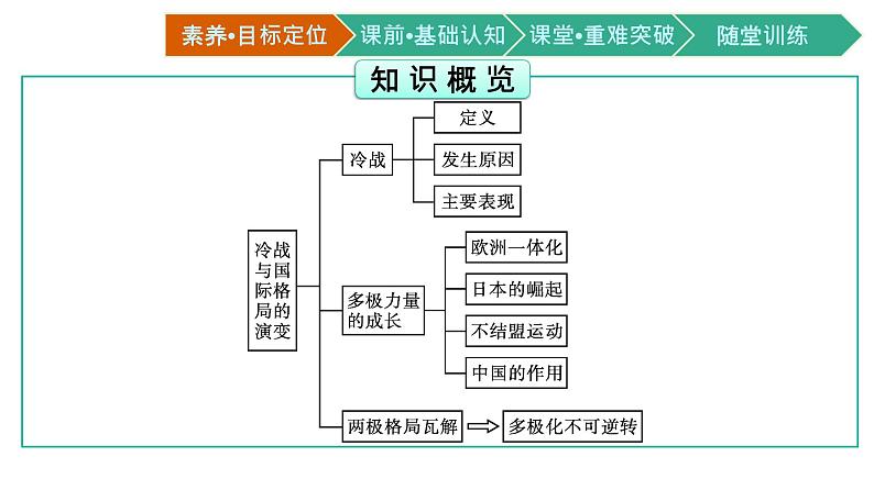 第18课　冷战与国际格局的演变课件PPT第3页