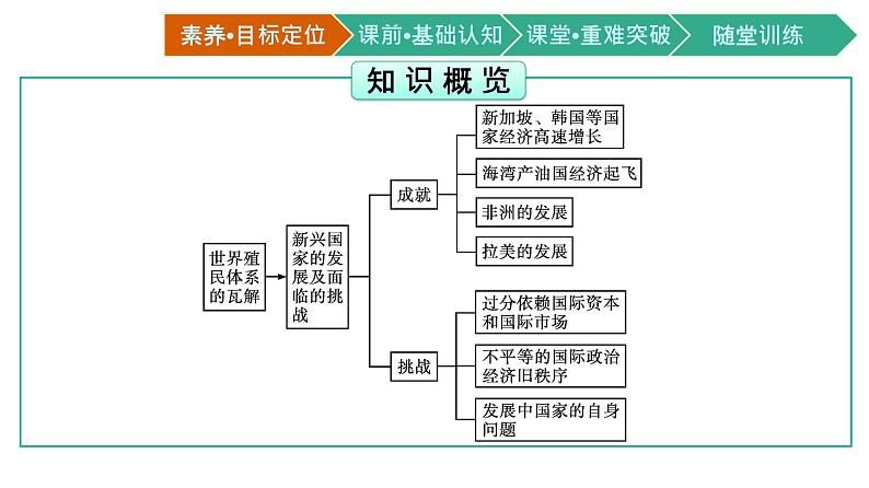 第21课　世界殖民体系的瓦解与新兴国家的发展课件PPT03