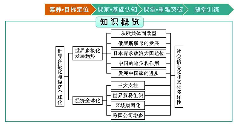 第22课　世界多极化与经济全球化课件PPT03