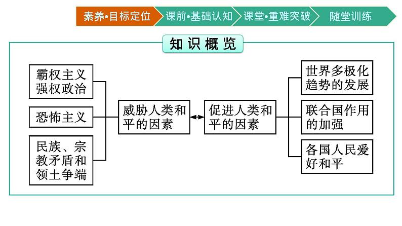 第23课　和平发展合作共赢的时代潮流课件PPT03