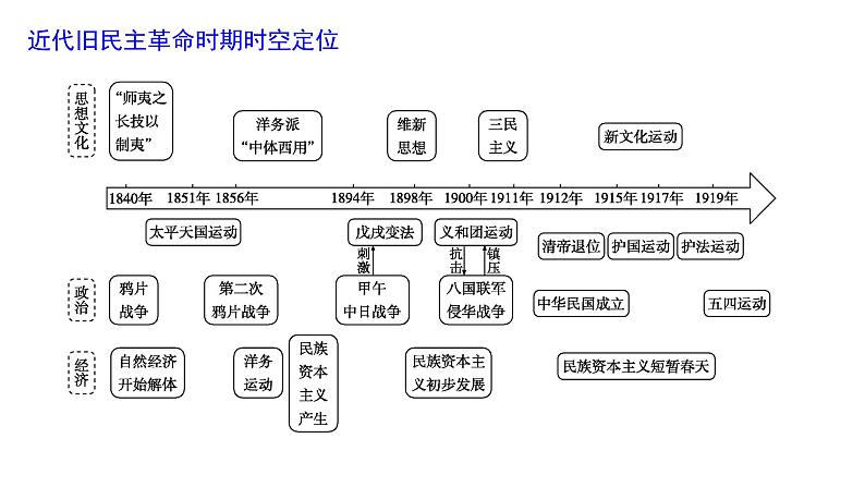 中国近代史阶段知识体系 课件--2023届高三统编版历史二轮专题复习第2页