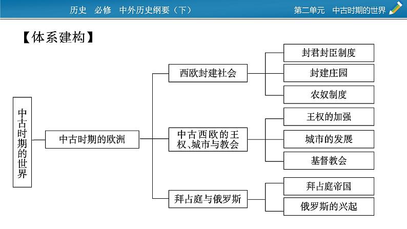 第二单元总结提升课件PPT02