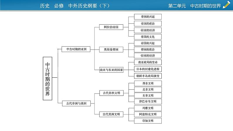 第二单元总结提升课件PPT第3页