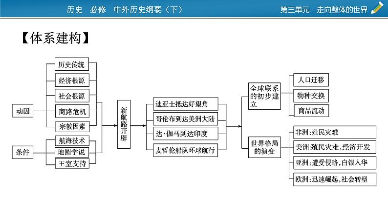 第三单元总结提升课件PPT02