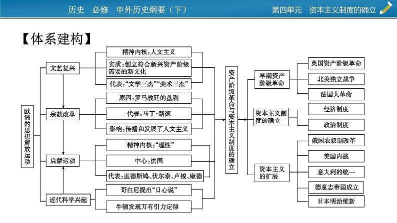 第四单元总结提升课件PPT02