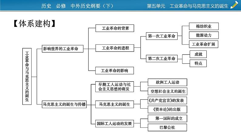 第五单元总结提升课件PPT02