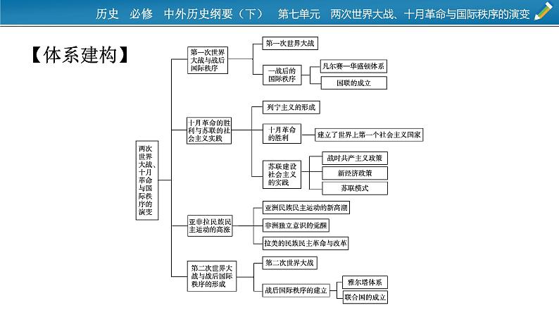 第七单元总结提升课件PPT02