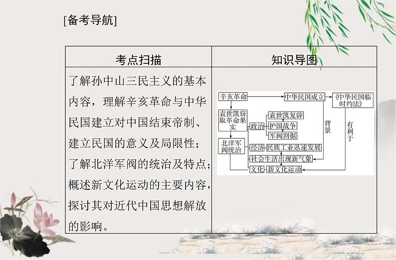 高中历史学业水平合格性考试专题六辛亥革命与中华民国的建立课件第2页