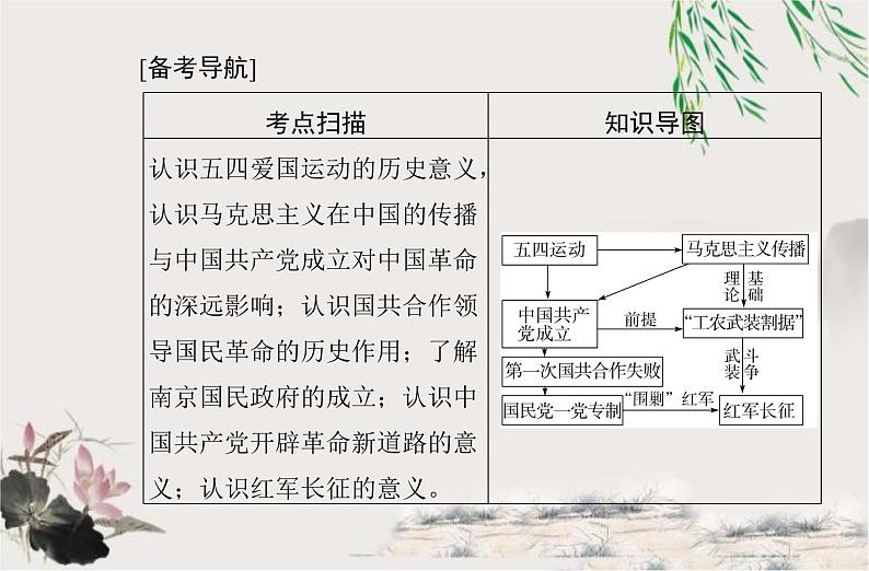 高中历史学业水平合格性考试专题七中国共产党成立与新民主主义革命兴起课件第2页