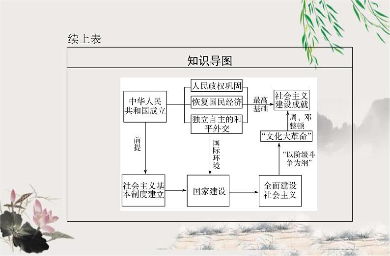 高中历史学业水平合格性考试专题九中华人民共和国成立和社会主义革命与建设课件第3页