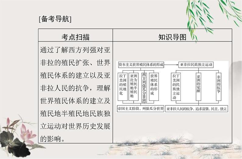 高中历史学业水平合格性考试专题十六世界殖民体系与亚非拉民族独立运动课件02