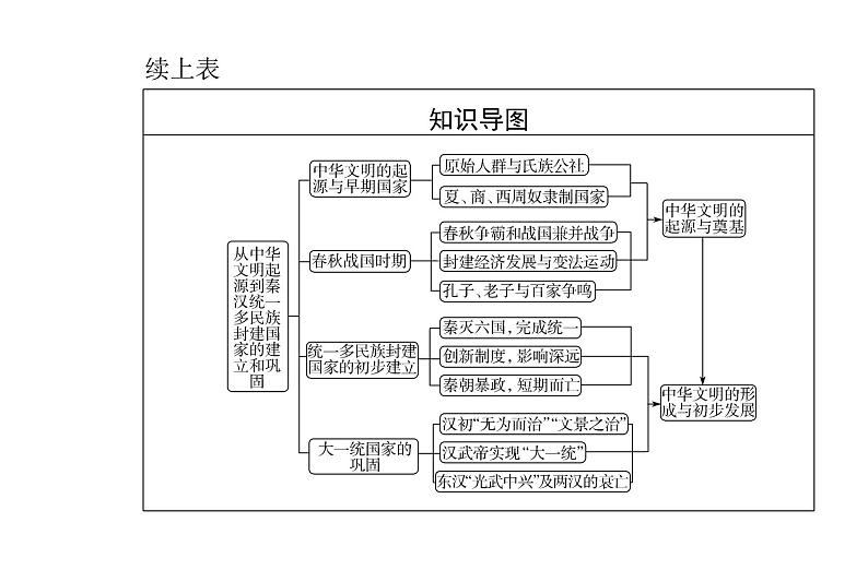 高中历史学业水平合格性考试专题一从中华文明起源到秦汉统一多民族封建国家的建立与巩固课件第3页