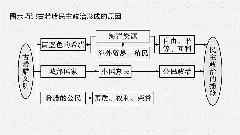 第2课　西方国家古代和近代政治制度的演变课件PPT第7页