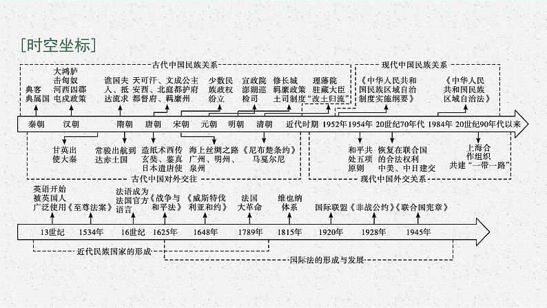 第11课　中国古代的民族关系与对外交往课件PPT03