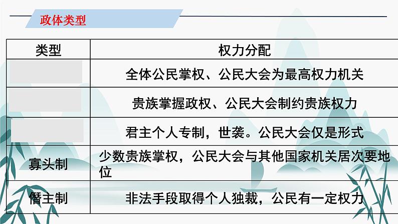 第2课西方国家古代和近代政治制度的演变课件PPT第3页