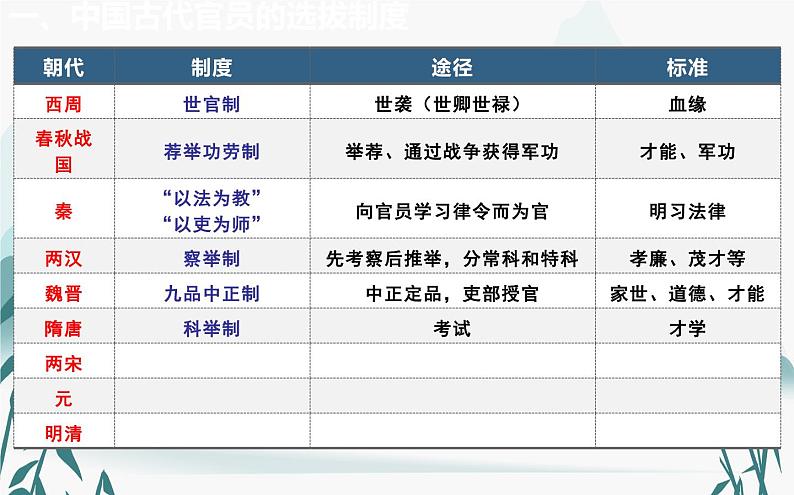 第5课中国古代官员的选拔与管理课件PPT第4页