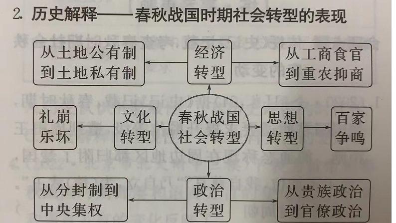 2023届高三统编版2019必修中外历史纲要上册一轮复习第二讲《诸侯纷争与变法运动》 课件第7页