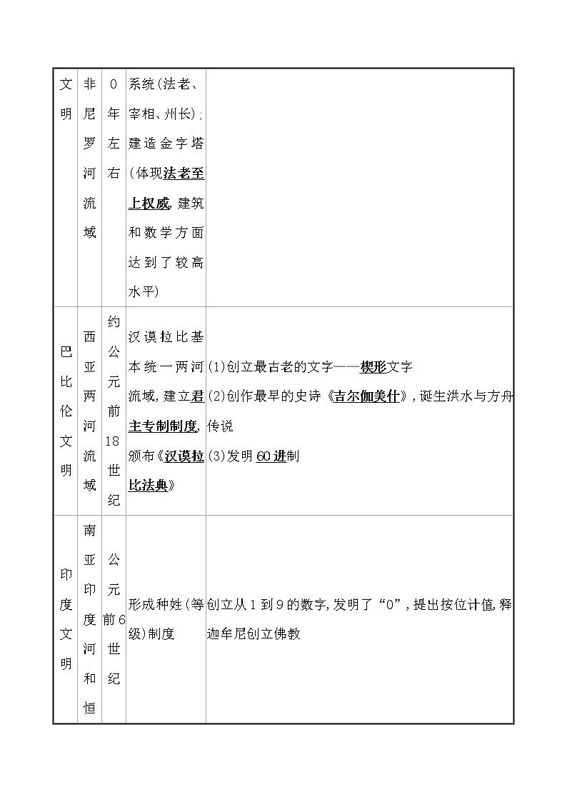 高考历史一轮复习课题29 文明的产生与早期发展 教案 (含详解)第3页