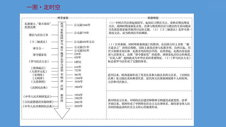 (新高考)高考历史一轮复习课件第二十二单元 法律与教化 课件 (含详解)第2页