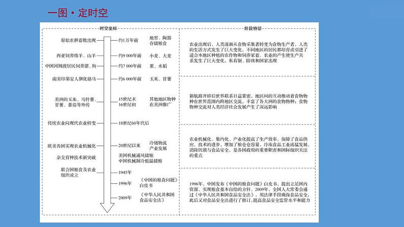 (新高考)高考历史一轮复习课件第二十六单元  食物生产与社会生活 课件 (含详解)02