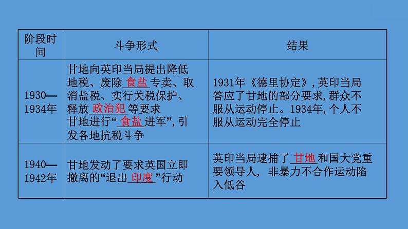 (新高考)高考历史一轮复习课件课题42 亚非拉民族民主运动的高涨 课件 (含详解)第8页