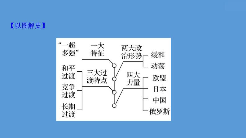 (新高考)高考历史一轮复习课件课题48 世界多极化与经济全球化 课件 (含详解)第5页