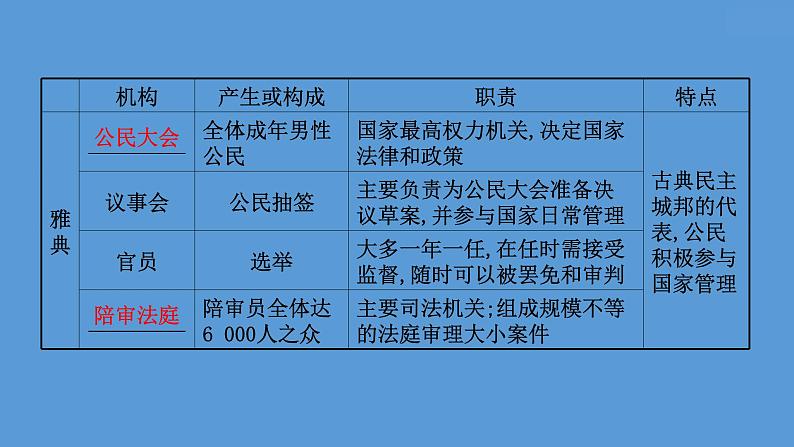 (新高考)高考历史一轮复习课件课题51 西方国家古代和近代政治制度的演变 课件 (含详解)04