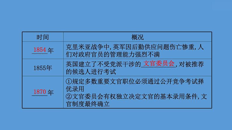 (新高考)高考历史一轮复习课件课题55 西方的文官制度 课件 (含详解)07