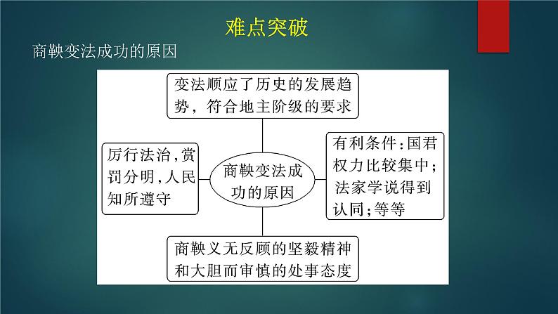 第37讲 中国历代变法和改革 课件--2023届高考统编版历史一轮复习05