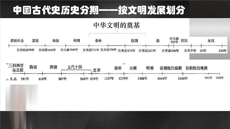 专题02 中华文明的起源与奠基之春秋战国-2022年高考历史一轮复习讲练测（统编版）课件PPT02