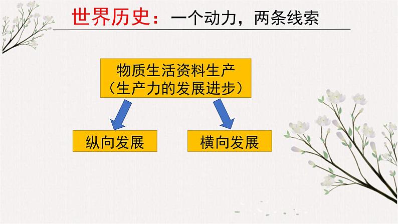 专题10  新航路开辟-2022年新高考历史一轮复习讲练课件（统编版）第7页