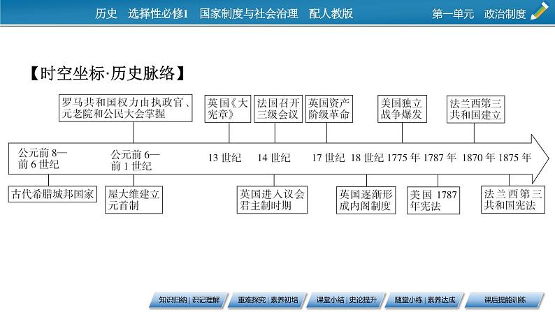第2课　西方国家古代和近代政治制度的演变课件PPT第3页