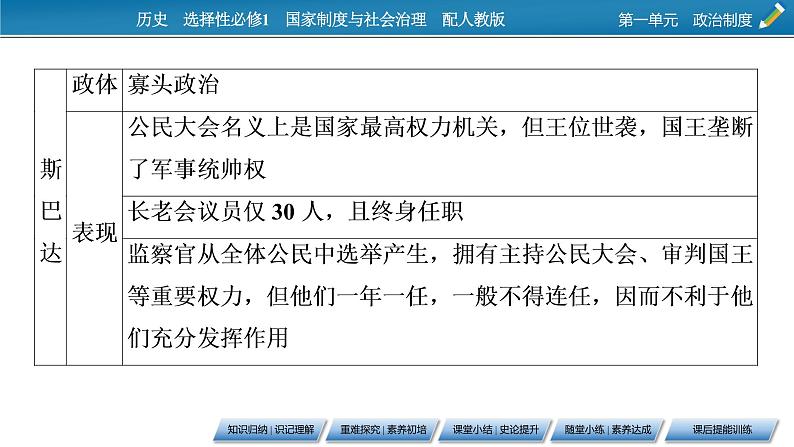 第2课　西方国家古代和近代政治制度的演变课件PPT第8页