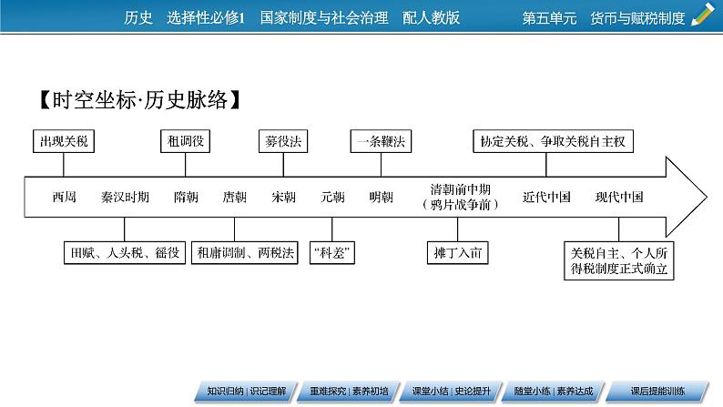 第16课　中国赋税制度的演变课件PPT第3页