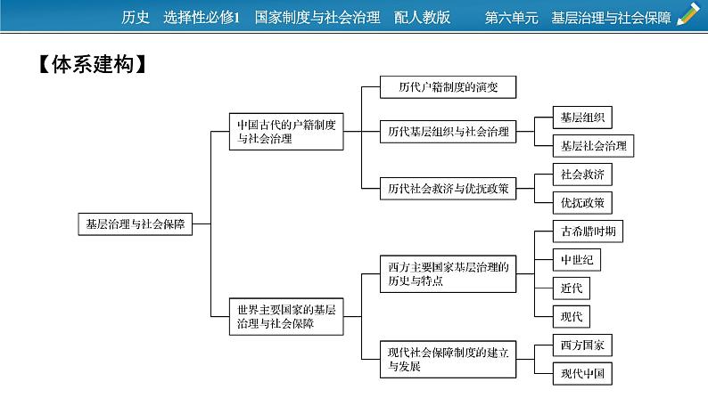 第六单元总结提升课件PPT第2页