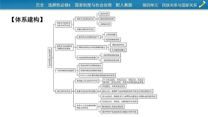 第四单元总结提升课件PPT02