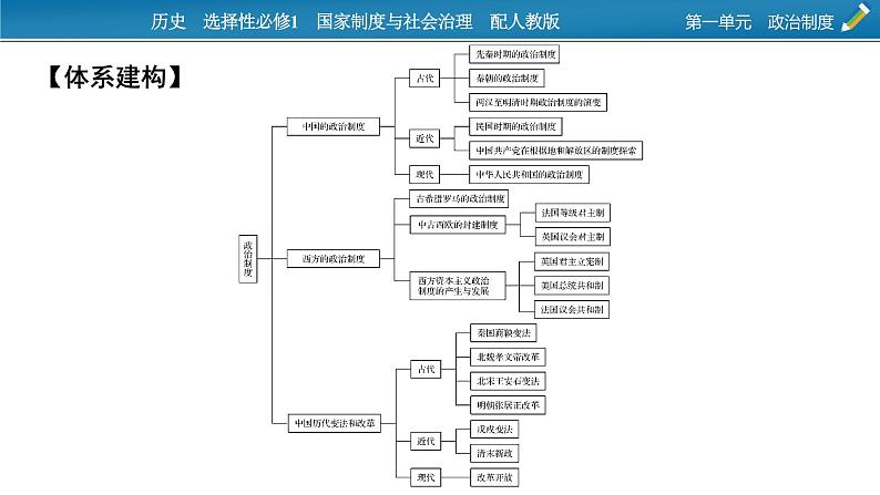 第一单元总结提升课件PPT02