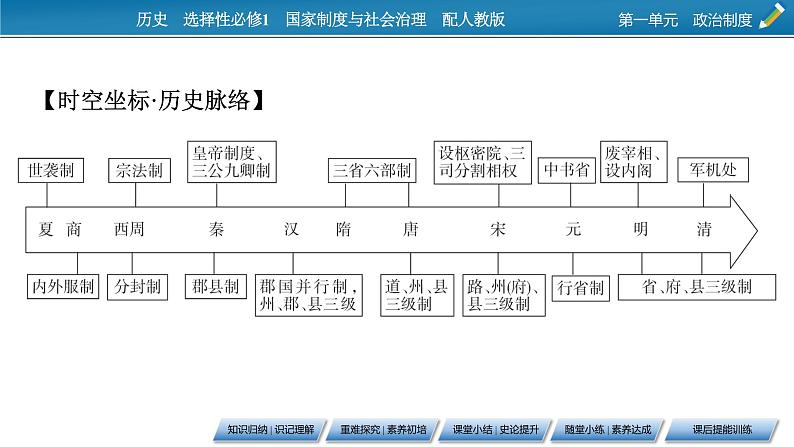 第1课　中国古代政治制度的形成与发展课件PPT03